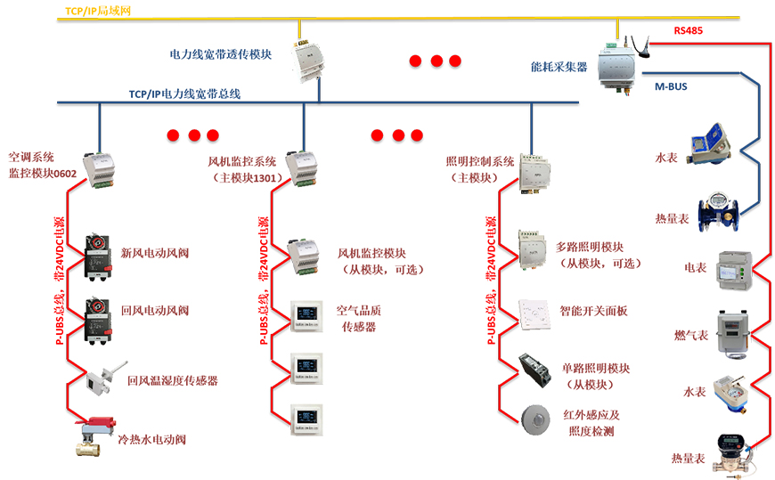 基于物联网的智慧BA系统